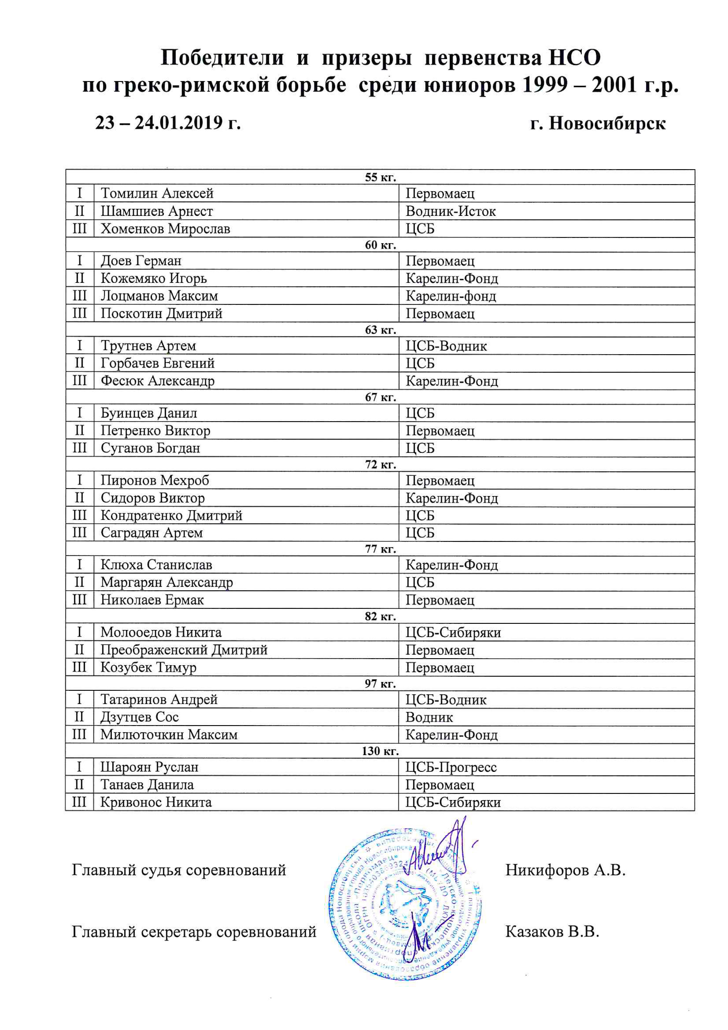 Победители и призеры первенства НСО по ГРБ 1999 2001 23 24.01.2019